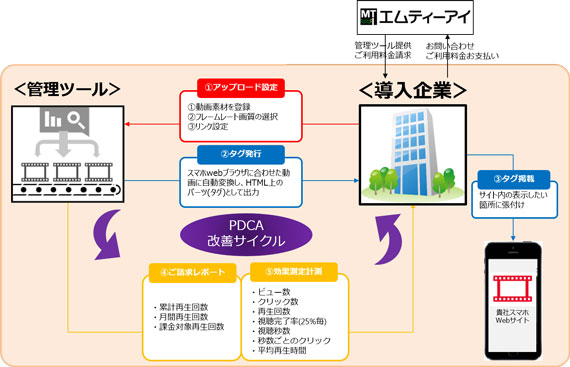 『MovieDrip』運用フロー